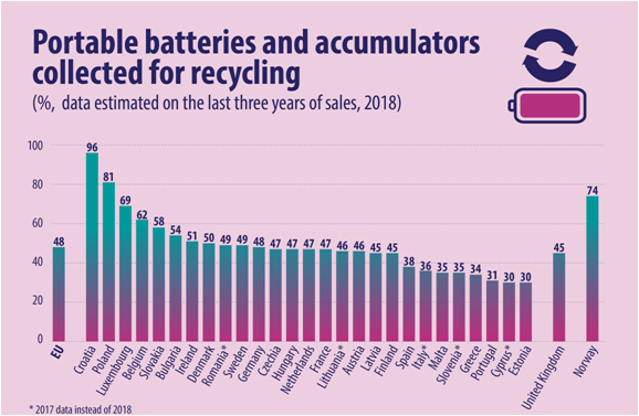 Raccolta batterie accumulatori